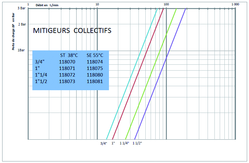 Courbe mitigeurs collectifs p14