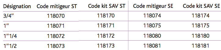 Kit SAV modèles ST ou SE