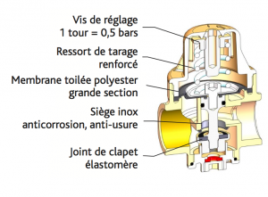 Schema ecobar