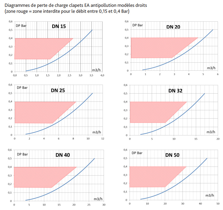 Diagrammes de perte de charge clapets EA antipollution modèles droits (zone rouge = zone interdite pour le débit entre 0,15 et 0,4 Bar)