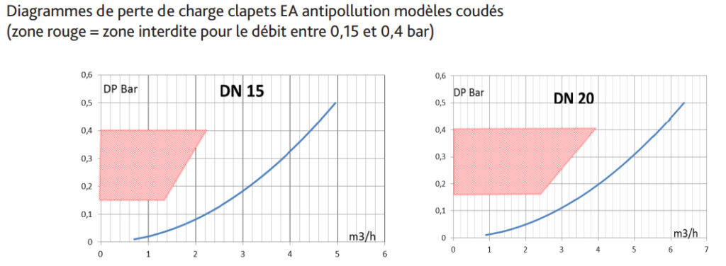 Diagrammes de perte de charge clapets EA antipollution modèles coudés (zone rouge = zone interdite pour le débit entre 0,15 et 0,4 bar)