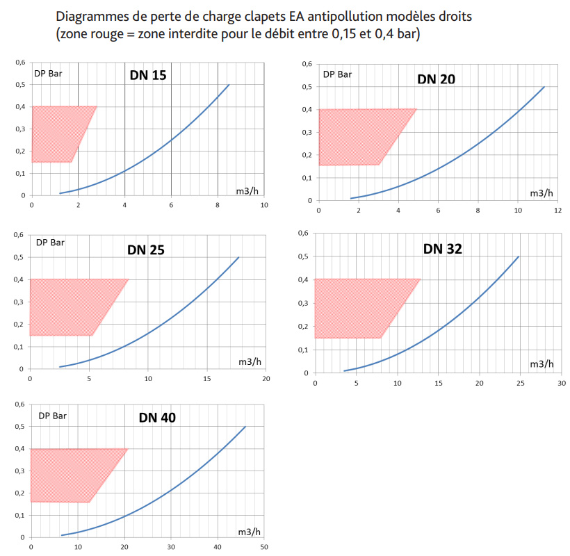 Diagrammes de perte de charge clapets EA antipollution modèles droits (zone rouge = zone interdite pour le débit entre 0,15 et 0,4 bar)