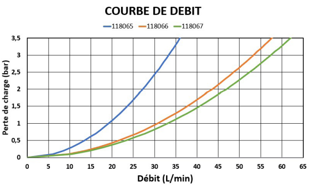 eau-dure-courbe-de-debit