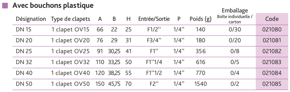 Nomenclature des clapets ea anti-pollution femelle femelle avec bouchons en plastique