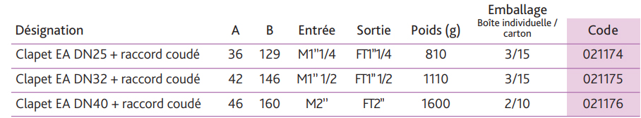 Nomenclature de l'option de raccord de compteurs coudés