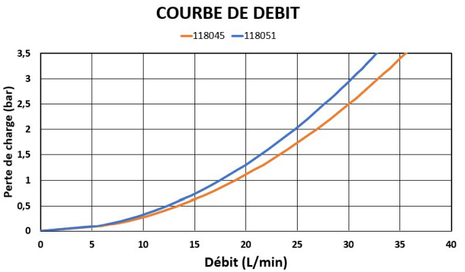 sanitaire-courbe-de-debit