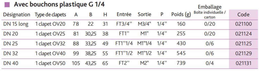 nomenclature des clapets anti-pollution avec bouchons en plastique G 1/4